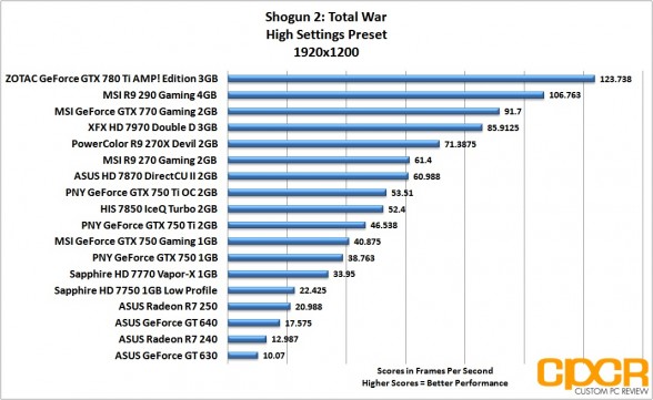 shogun-2-1920x1200-asus-radeon-r7-240-250-custom-pc-review