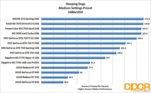 sleeping-dogs-1680x1050-asus-radeon-r7-240-250-custom-pc-review