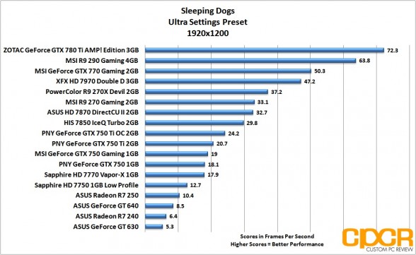 sleeping-dogs-1920x1200-asus-radeon-r7-240-250-custom-pc-review