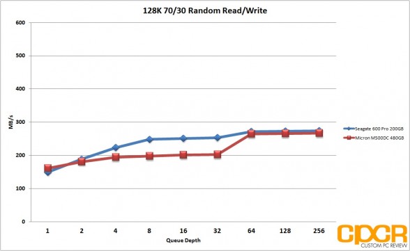 128k-7030-random-rw-micron-m500dc-480gb-sata-ssd-custom-pc-review