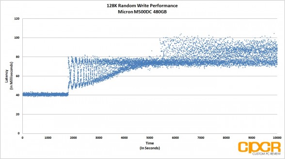 128k-latency-trace-micron-m500dc-480gb-sata-ssd-custom-pc-review