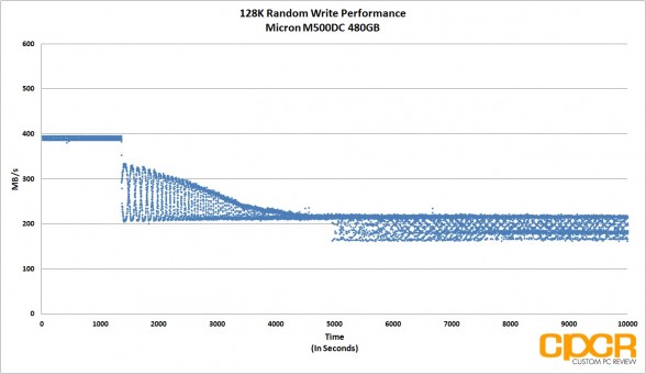 128k-mbps-trace-micron-m500dc-480gb-sata-ssd-custom-pc-review