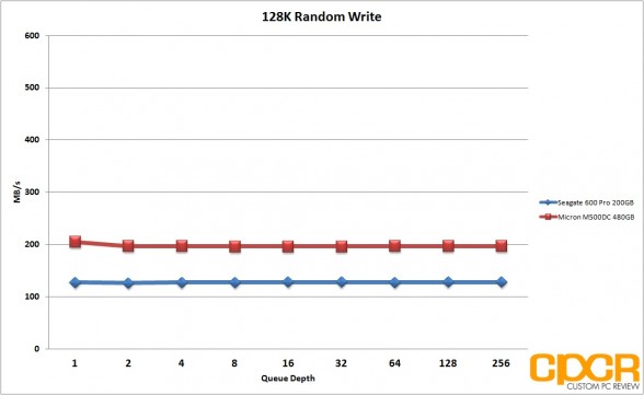 128k-random-write-micron-m500dc-480gb-sata-ssd-custom-pc-review