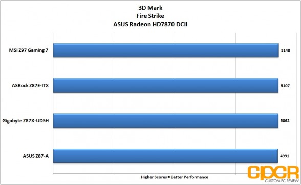 3d-mark-msi-z97-gaming-7-lga1150-motherboard-custom-pc-review-27