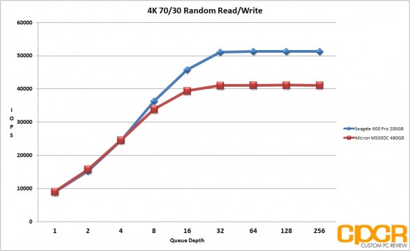 4k-7030-random-rw-micron-m500dc-480gb-sata-ssd-custom-pc-review