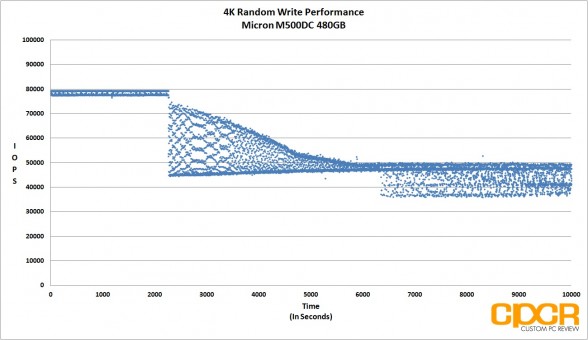 4k-iops-trace-micron-m500dc-480gb-sata-ssd-custom-pc-review