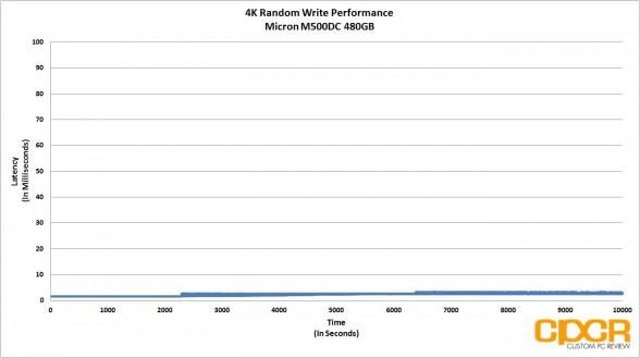 4k-latency-trace-micron-m500dc-480gb-sata-ssd-custom-pc-review