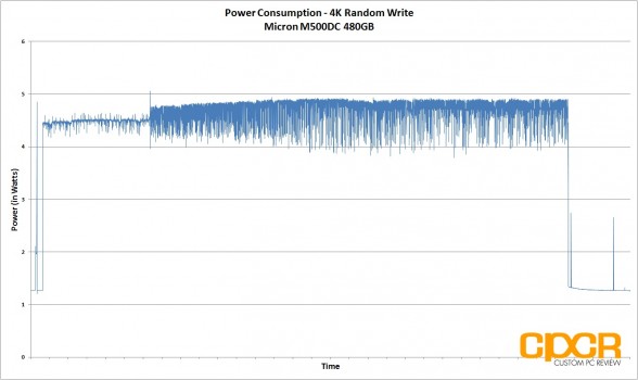 4k-power-consumption-trace-micron-m500dc-480gb-sata-ssd-custom-pc-review