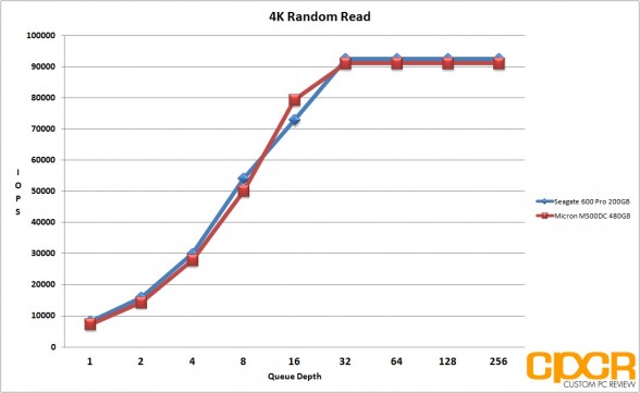 4k-random-read-micron-m500dc-480gb-sata-ssd-custom-pc-review