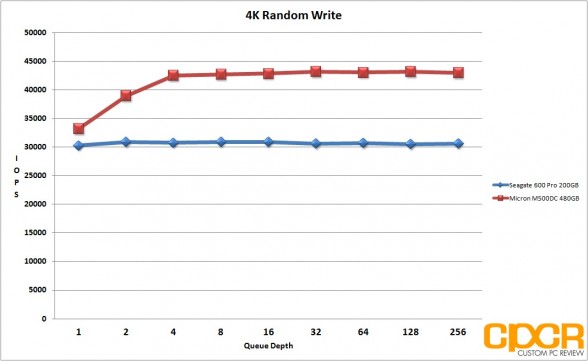 4k-random-write-micron-m500dc-480gb-sata-ssd-custom-pc-review