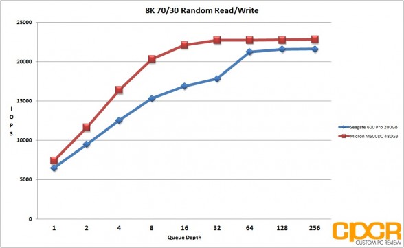 8k-7030-random-rw-micron-m500dc-480gb-sata-ssd-custom-pc-review