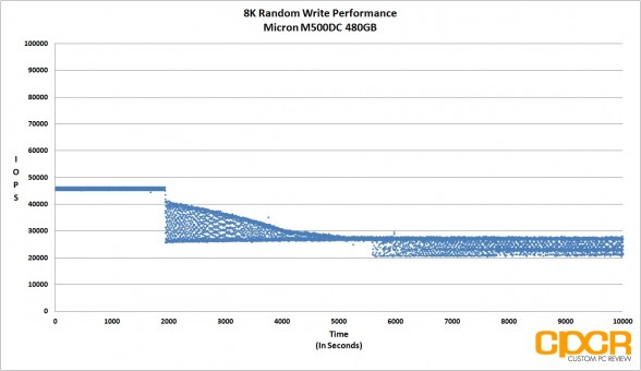 8k-iops-trace-micron-m500dc-480gb-sata-ssd-custom-pc-review