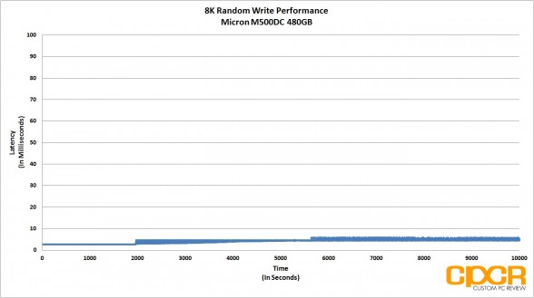 8k-latency-trace-micron-m500dc-480gb-sata-ssd-custom-pc-review