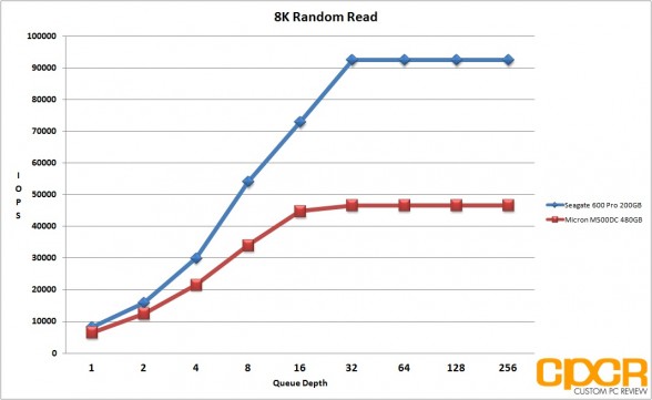 8k-random-read-micron-m500dc-480gb-sata-ssd-custom-pc-review
