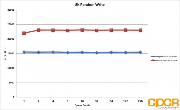 8k-random-write-micron-m500dc-480gb-sata-ssd-custom-pc-review