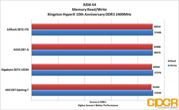 performance-aida-64-memory-msi-z97-gaming-7-lga1150-motherboard-custom-pc-review-27