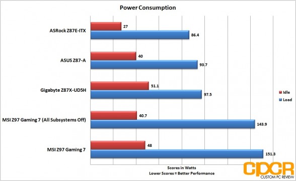 power-consumption-msi-z97-gaming-7-lga1150-motherboard-custom-pc-review-27