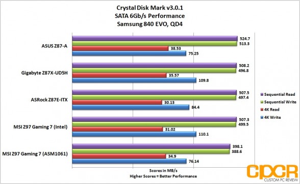 sata-performance-msi-z97-gaming-7-lga1150-motherboard-custom-pc-review-27