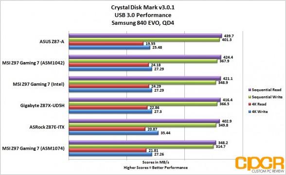 usb3-performance-msi-z97-gaming-7-lga1150-motherboard-custom-pc-review-27