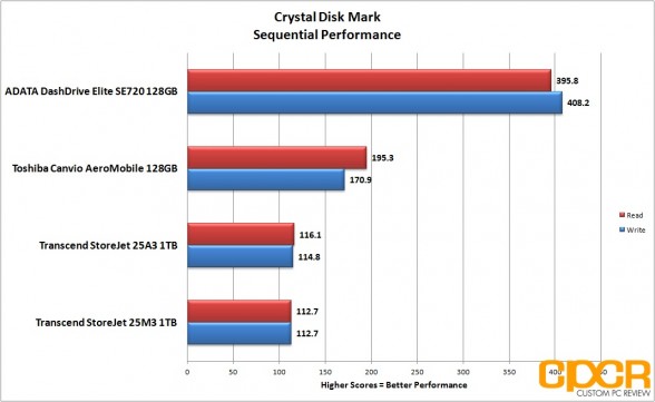 usb3-sequential-toshiba-128gb-canvio-aeromobile-wireless-ssd-custom-pc-review