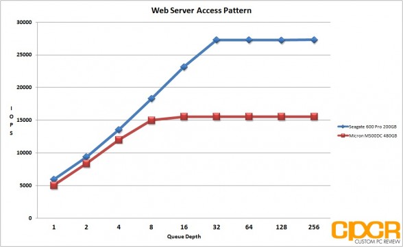 web-server-micron-m500dc-480gb-sata-ssd-custom-pc-review