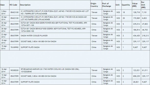 zauba-import-data-nvidia-gm204-gpu-specs