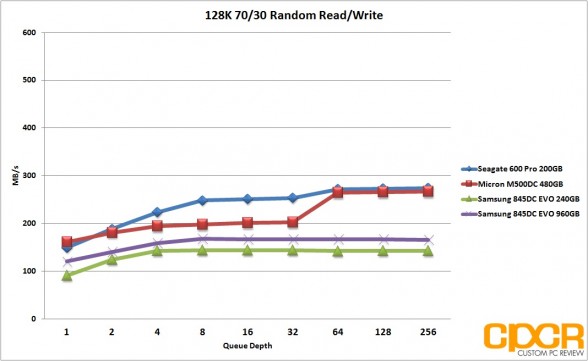 128k-random-7030rw-samsung-845dc-evo-ssd-custom-pc-review