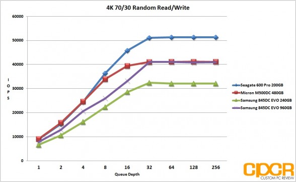 4k-random-7030rw-samsung-845dc-evo-ssd-custom-pc-review