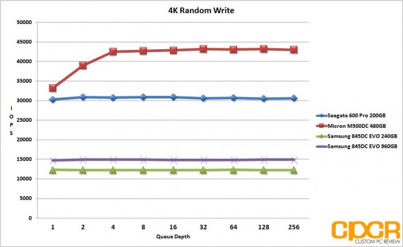 4k-random-write-samsung-845dc-evo-ssd-custom-pc-review