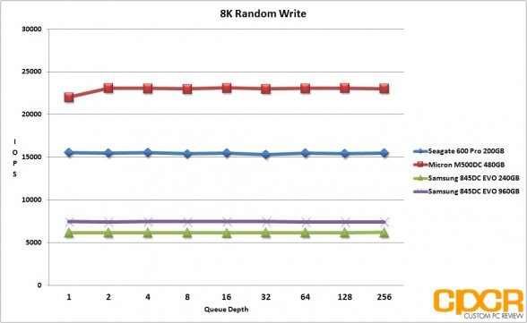 8k-random-write-samsung-845dc-evo-ssd-custom-pc-review