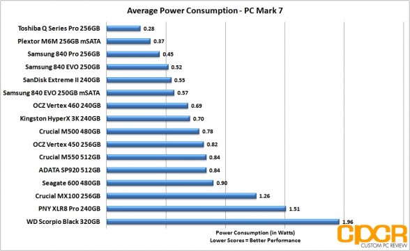 avg-power-consumption-crucial-mx100-256gb-custom-pc-review