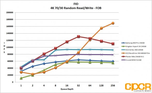 fio-4k-random-7030rw-ocz-revodrive-350-480gb-custom-pc-review