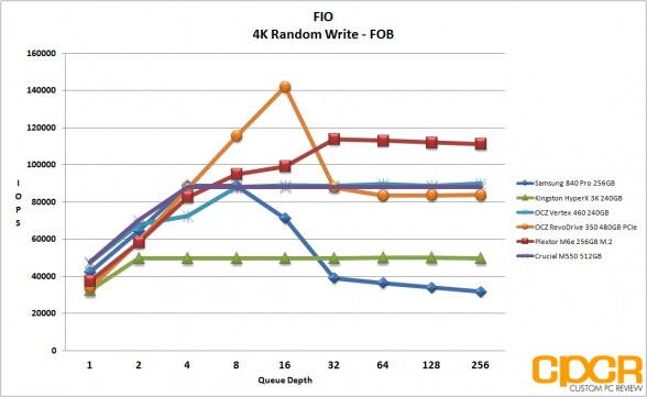 fio-4k-random-write-ocz-revodrive-350-480gb-custom-pc-review