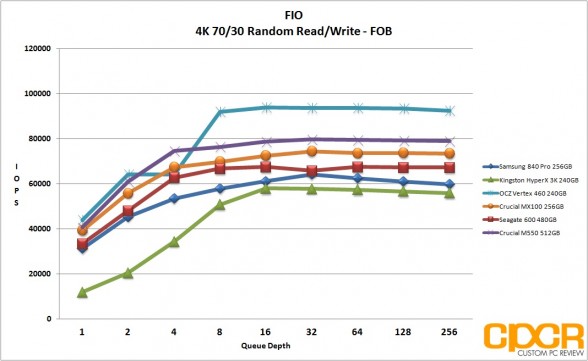 fob-4k-random-7030rw-crucial-mx100-256gb-custom-pc-review