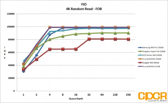 fob-4k-random-read-crucial-mx100-256gb-custom-pc-review