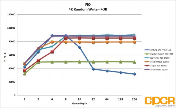 fob-4k-random-write-crucial-mx100-256gb-custom-pc-review