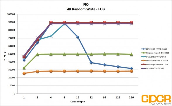 fob-4k-random-write-samsung-850-pro-512gb-ssd-custom-pc-review