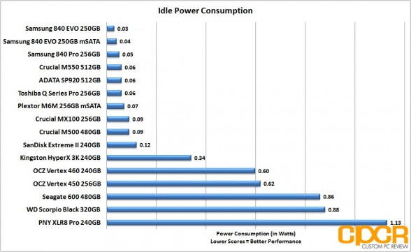 idle-power-consumption-crucial-mx100-256gb-custom-pc-review