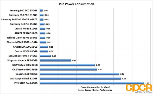 idle-power-consumption-samsung-850-pro-512gb-ssd-custom-pc-review