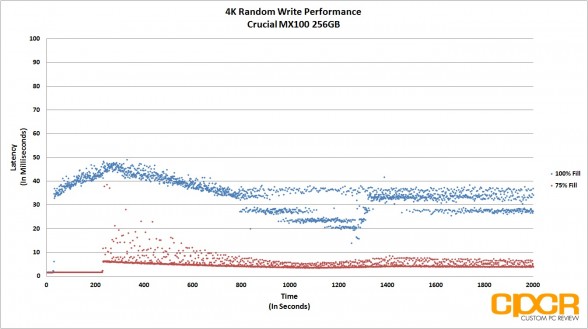 latency-4k-random-write-crucial-mx100-256gb-custom-pc-review