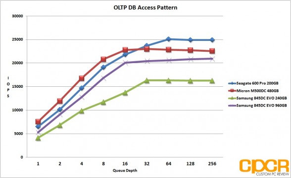 oltp-db-pattern-samsung-845dc-evo-ssd-custom-pc-review