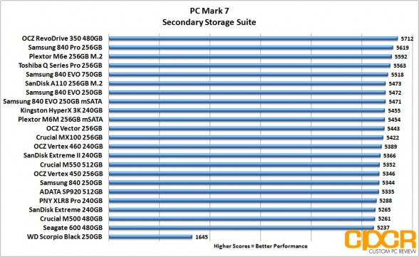 pc-mark-7-chart-ocz-revodrive-350-480gb-ssd-custom-pc-review