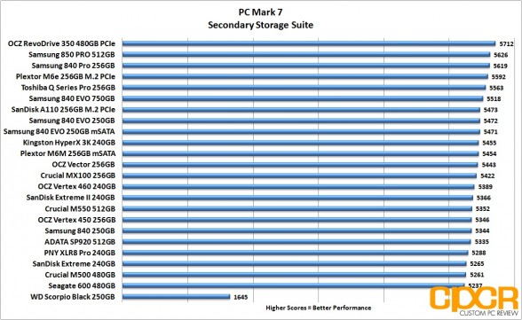 pc-mark-7-chart-samsung-850-pro-512gb-ssd-custom-pc-review