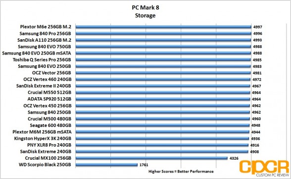 pc-mark-8-chart-crucial-mx100-256gb-custom-pc-review