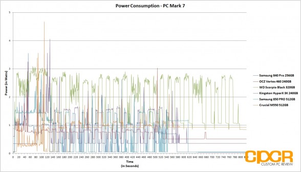 power-consumption-pc-mark-7-samsung-850-pro-512gb-ssd-custom-pc-review