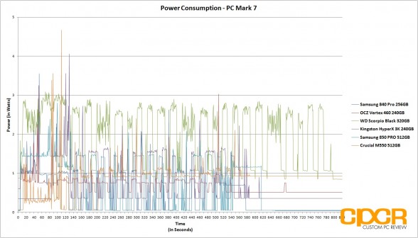 power-consumption-pc-mark-7-samsung-850-pro-512gb-ssd-custom-pc-review