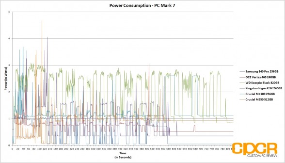 total-power-consumption-crucial-mx100-256gb-custom-pc-review