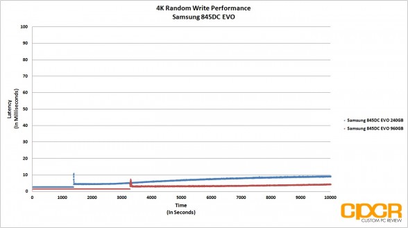 trace-4k-random-write-latency-samsung-845dc-evo-ssd-custom-pc-review