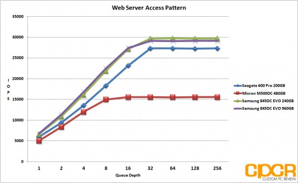 web-server-pattern-samsung-845dc-evo-ssd-custom-pc-review