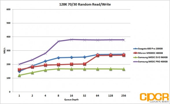 128k-random-7030rw-samsung-845dc-pro-400gb-sata-ssd-custom-pc-review